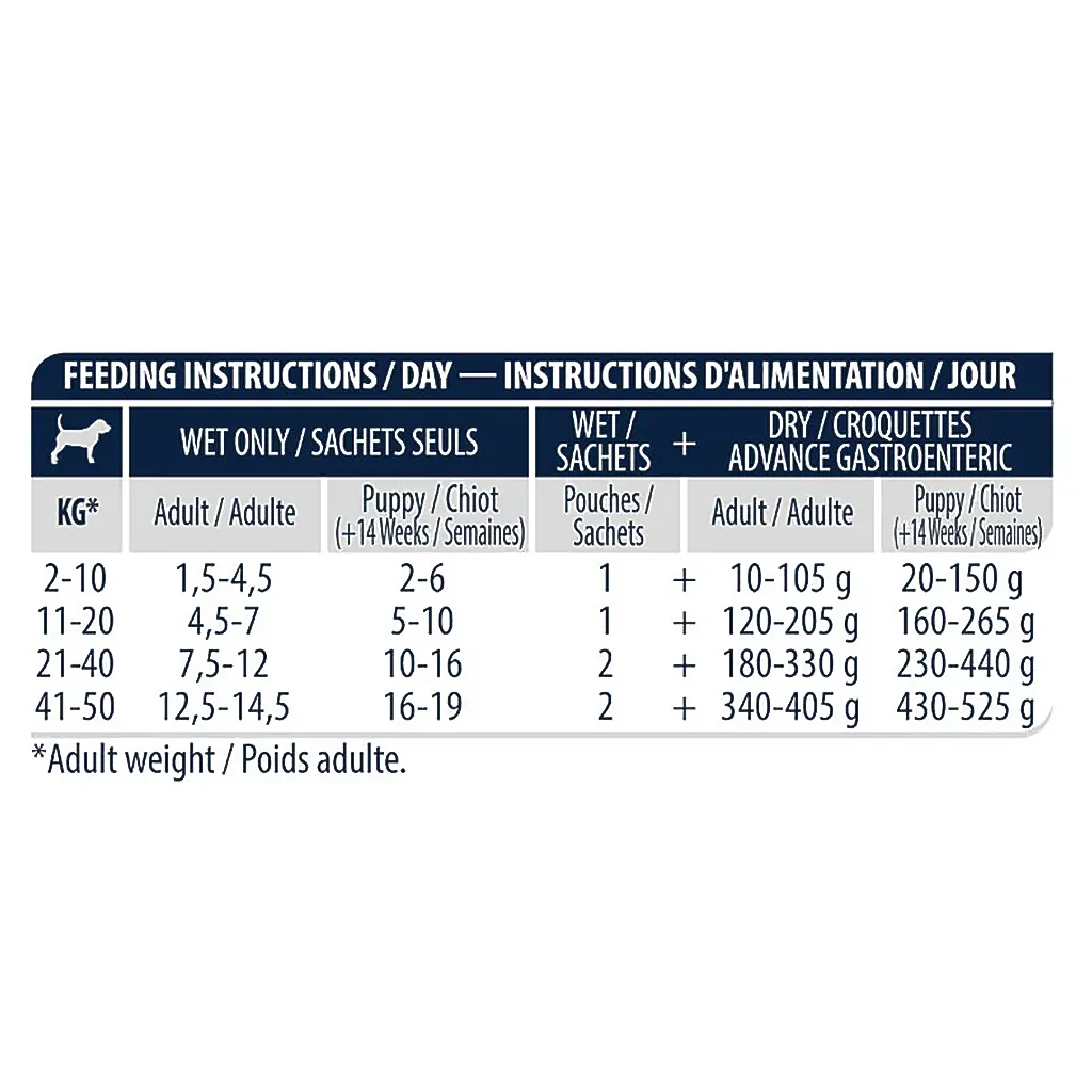 Advance Gastroenteric de Pollo en Sobre para Perros - Imagen 3